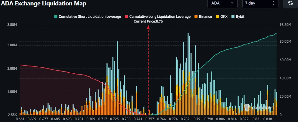 ADA Exchange Liquidation Map Chart