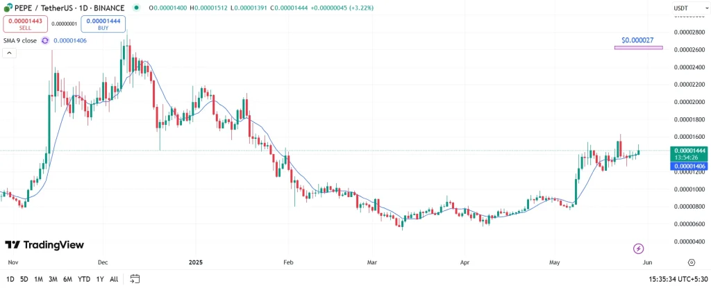 Pepe Price Analysis