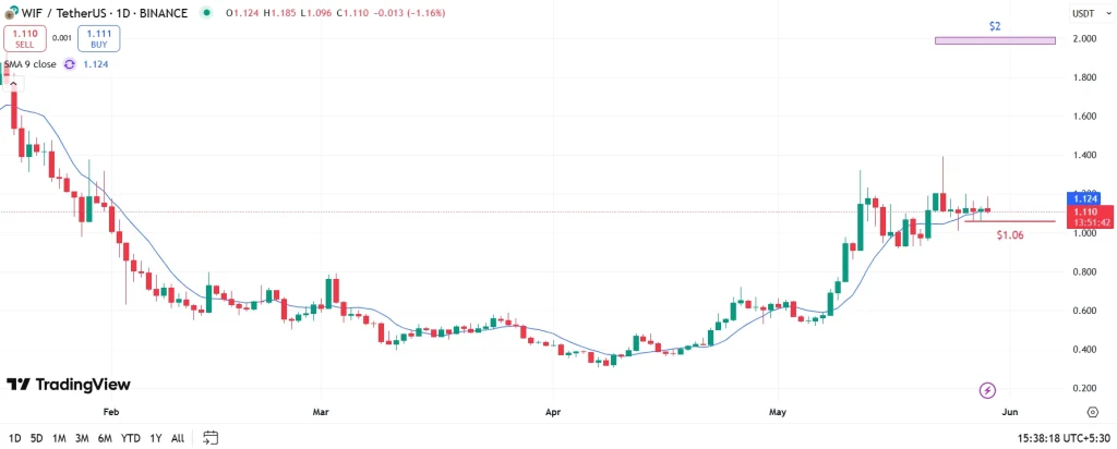 WIF Price Analysis