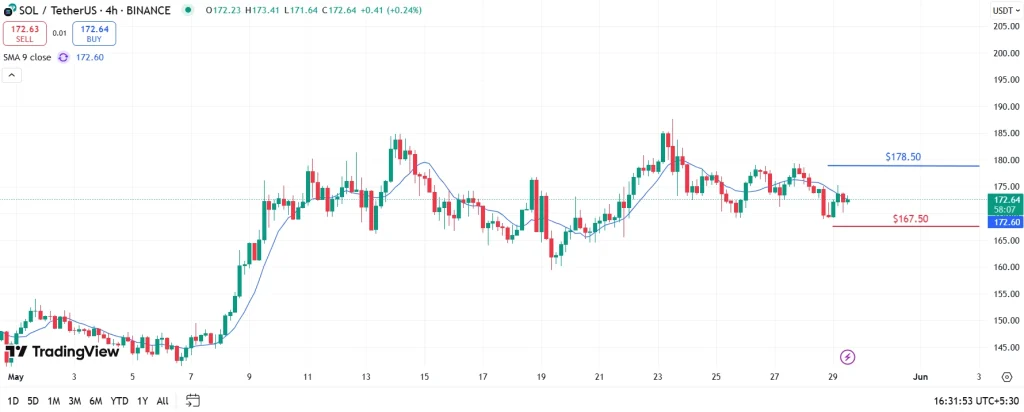 SOL Price Analysis