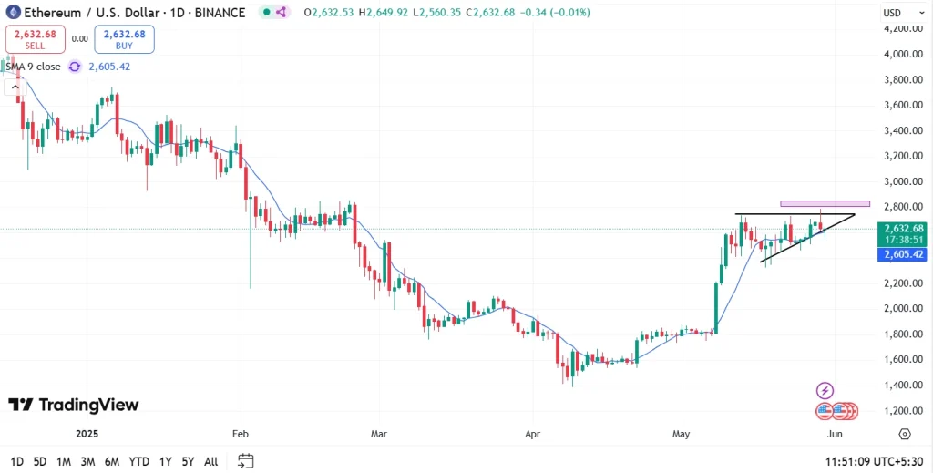 ETH Price Analysis