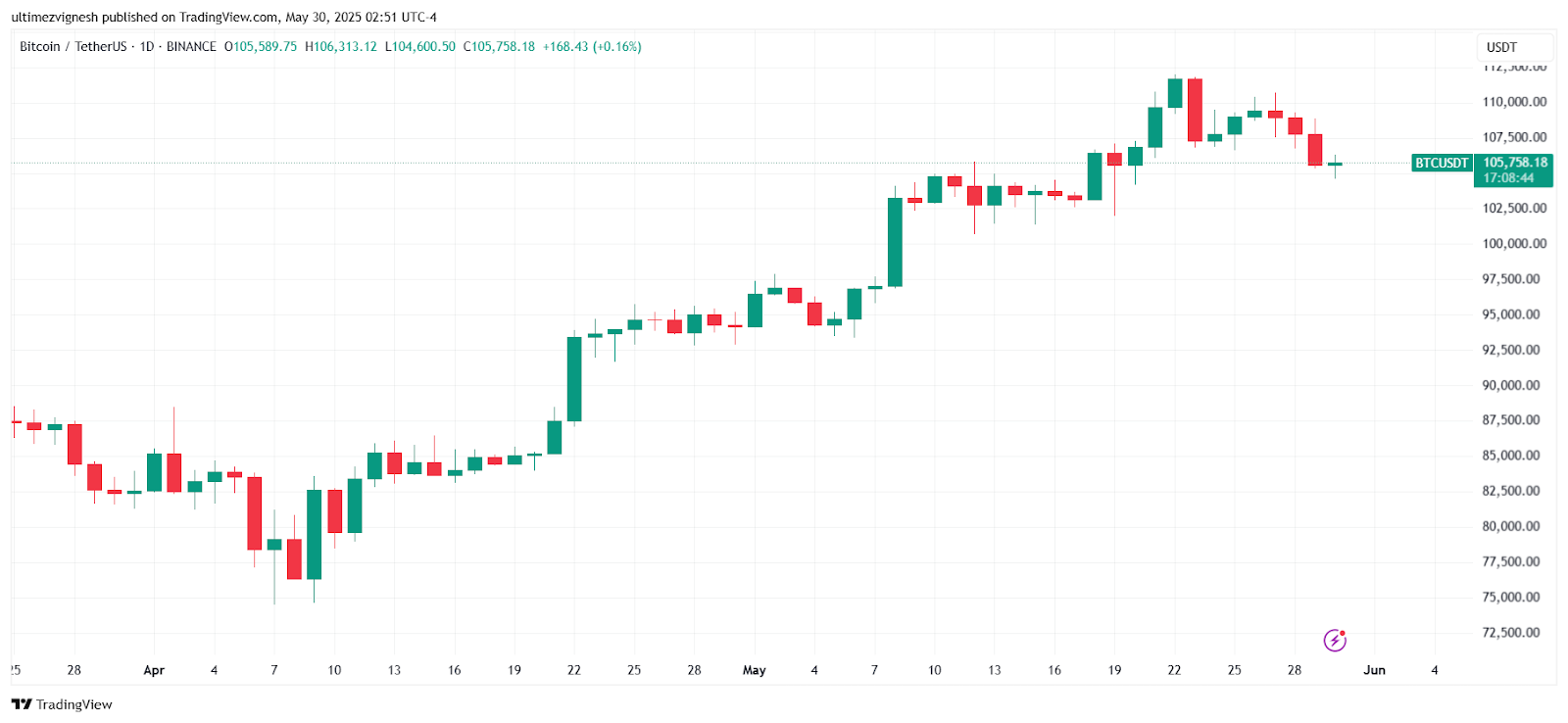Bitcoin Price