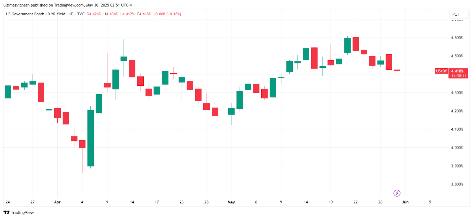 US Government Bonds 10 YEAR Yield