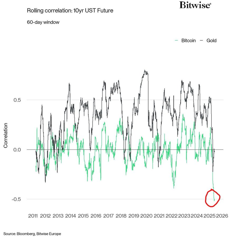 Rolling Correlation: 10-Year UST Futures