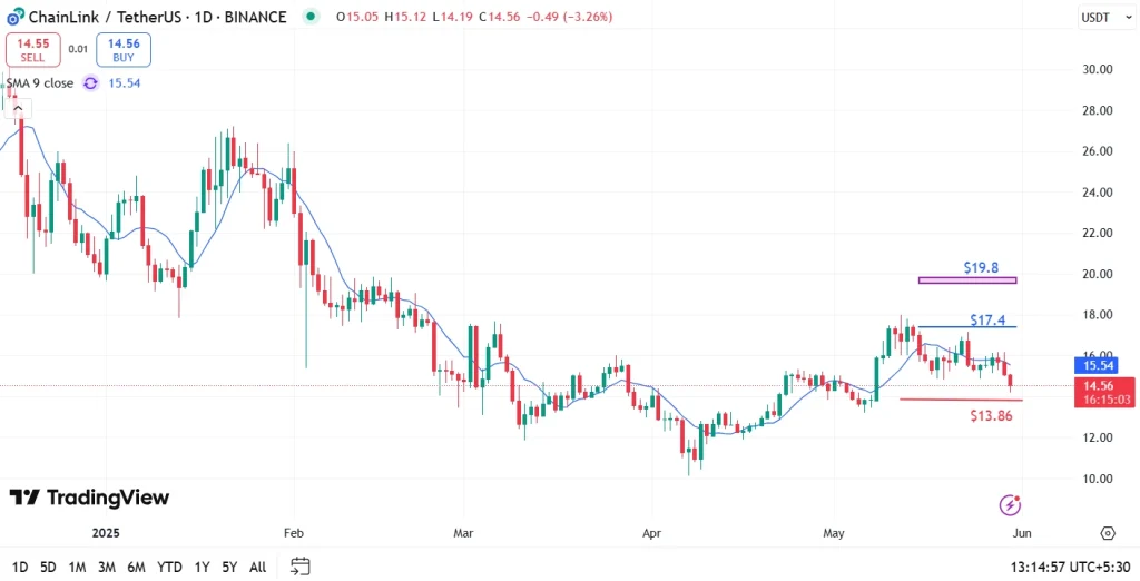 Chainlink Price Analysis
