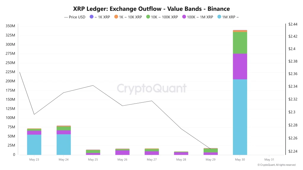 XRP Ledger Exchange Outflow - Value Bands - Binance