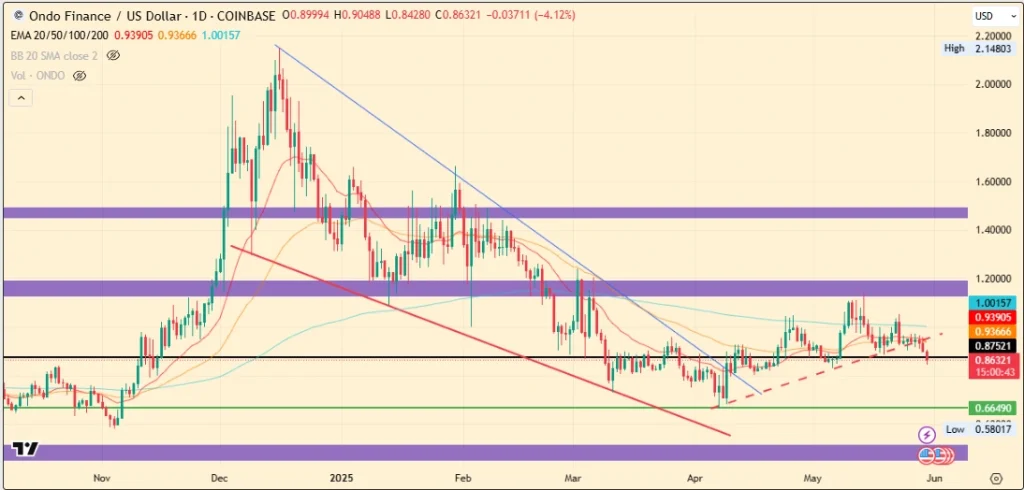 Ondo Price Chart