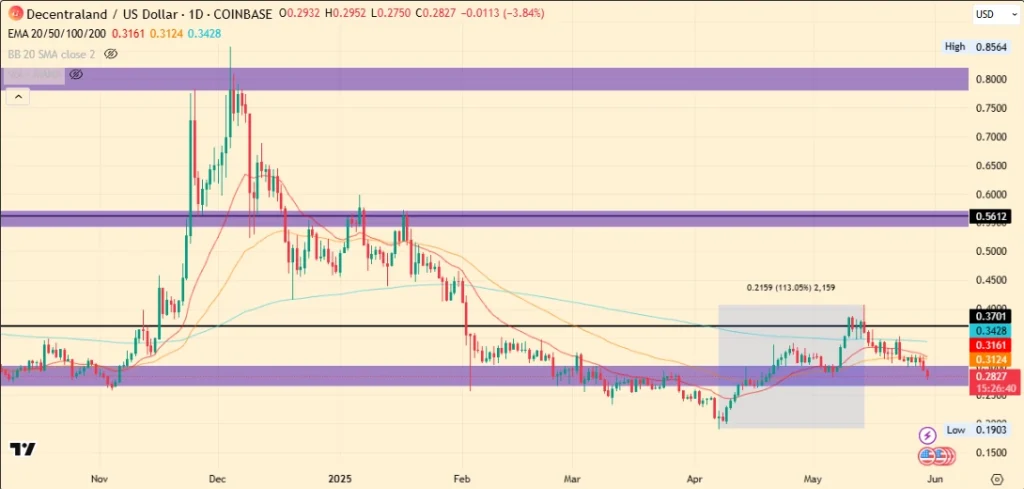 Decentraland US Dollar Price Chart