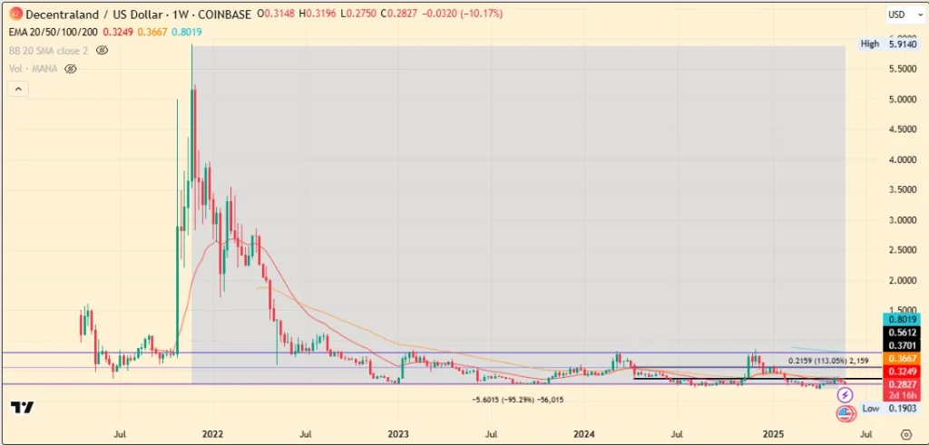 Decentraland US Dollar 1W Chart