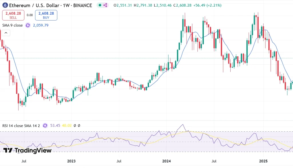 ETH Price Prediction for 2025