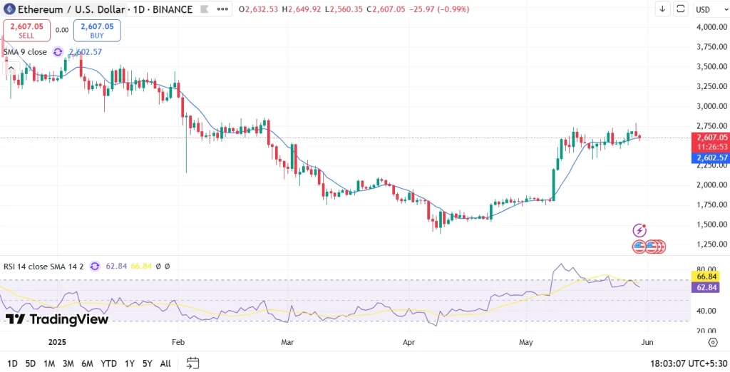 ETH Price Prediction for June 2025