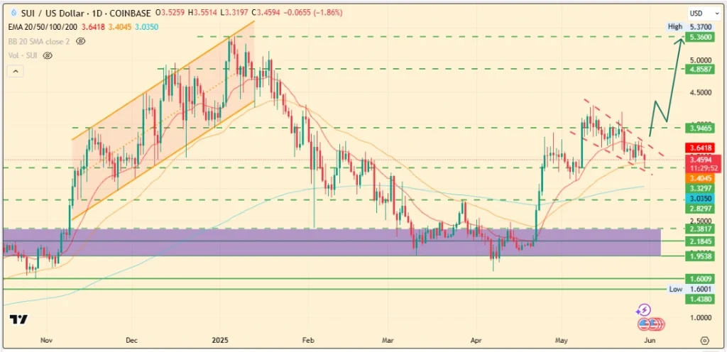 SUI US Dollar Price Chart