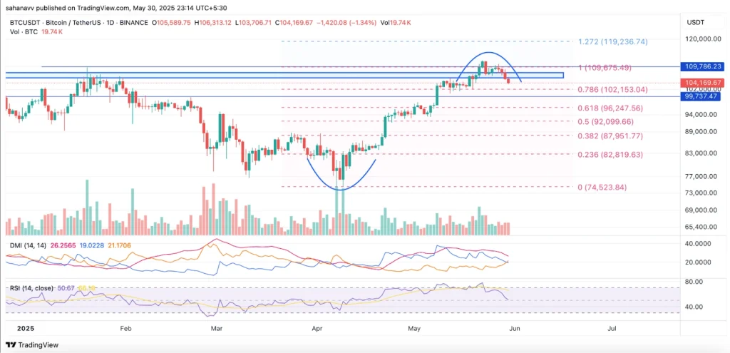 BTC USDT Price Chart