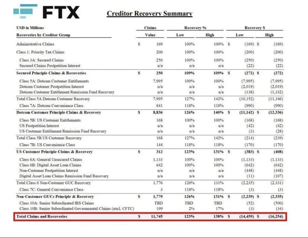 FTX Creditor Recovery Summary