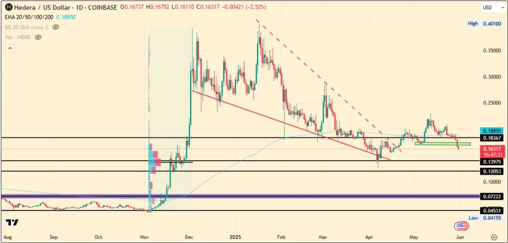 HBAR Price Chart