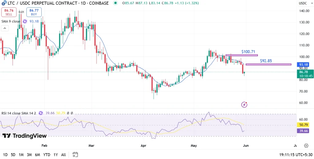 LTC Price Prediction June 2025