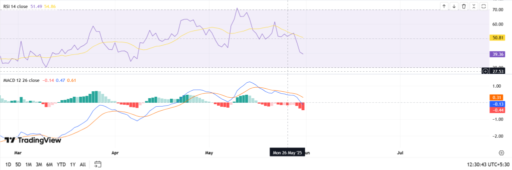 AVAX RSI MACD
