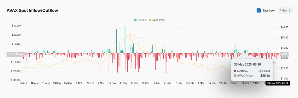 Avax Spot ETF Inflow