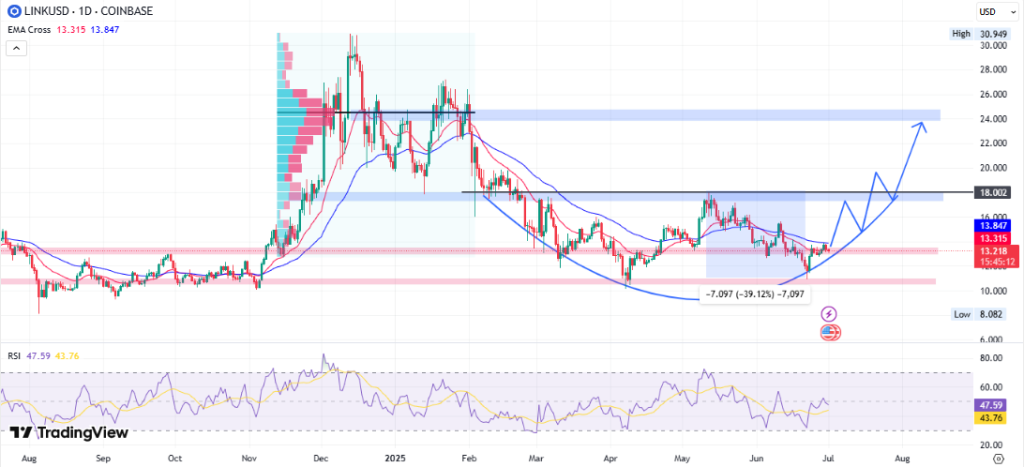 Link Price Chart