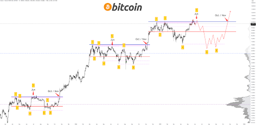 BTC price