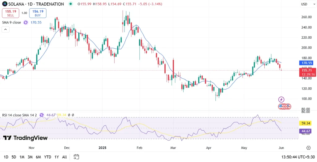 Solana Price Analysis