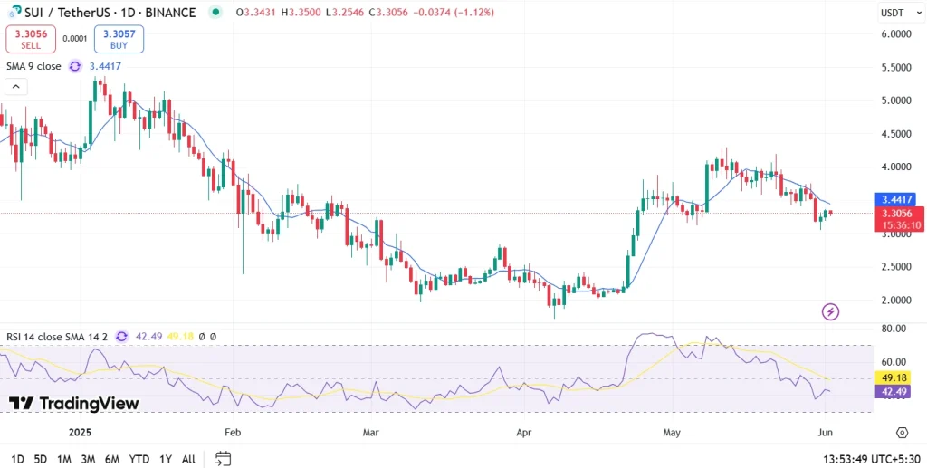 Sui Price Analysis