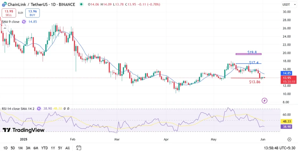 Chainlink Price