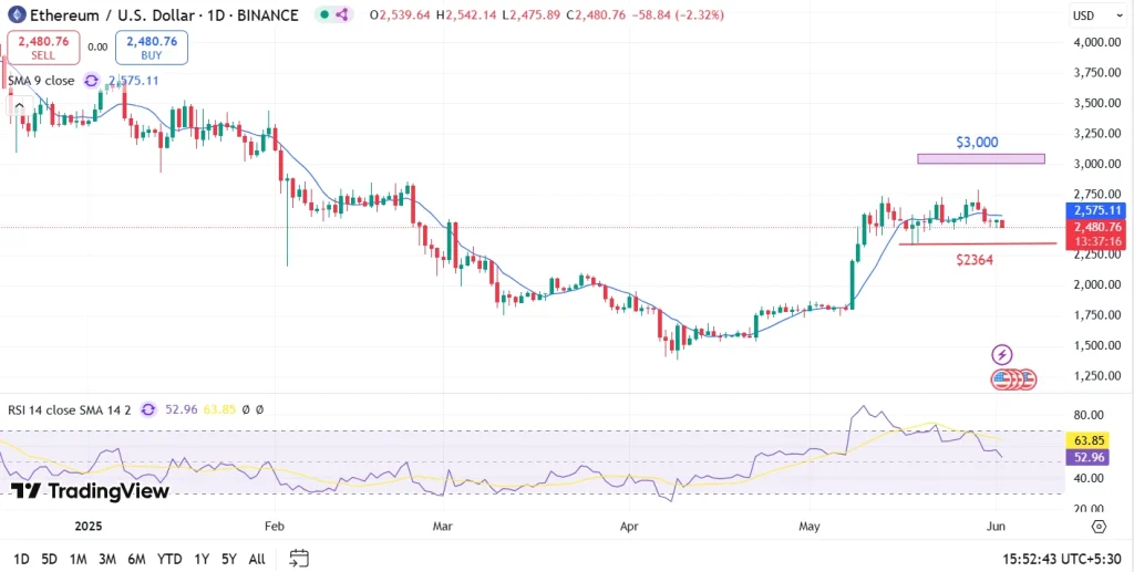 Ethereum Price Prediction
