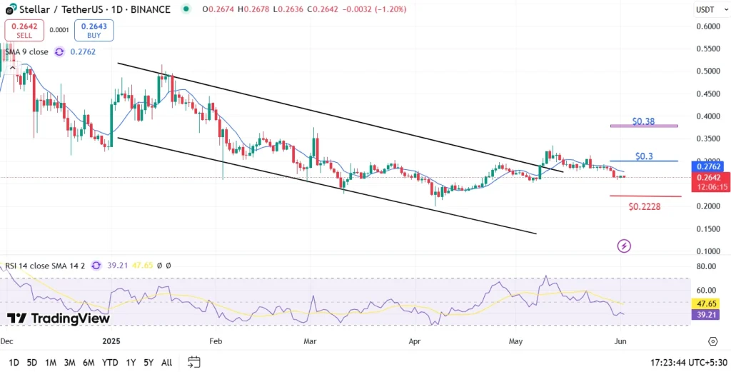Stellar (XLM) Price Analysis