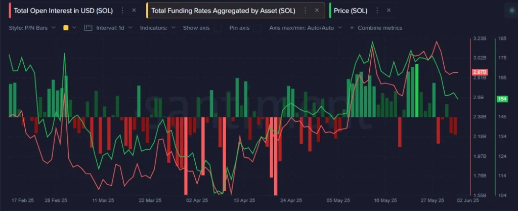 Solana On Chain Data