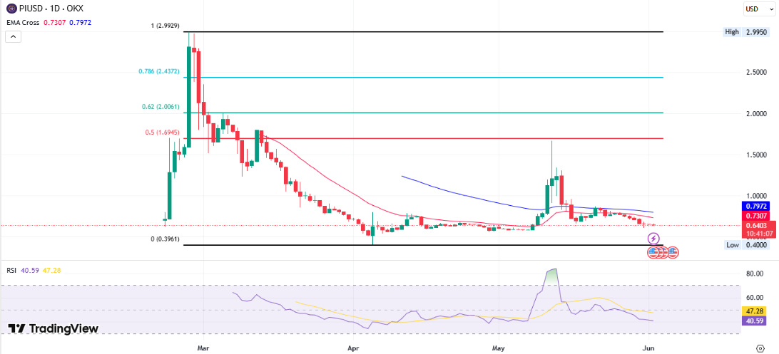 Pi Price Analysis