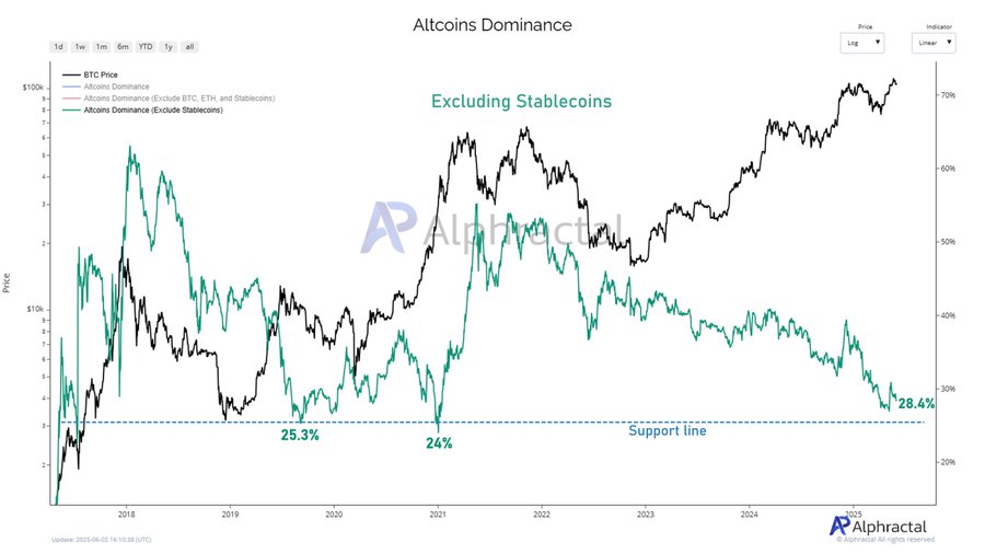 Altcoin dominance excluding stablecoin