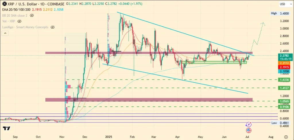 XRP Price
