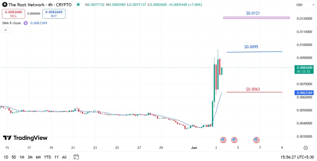Root Price Analysis