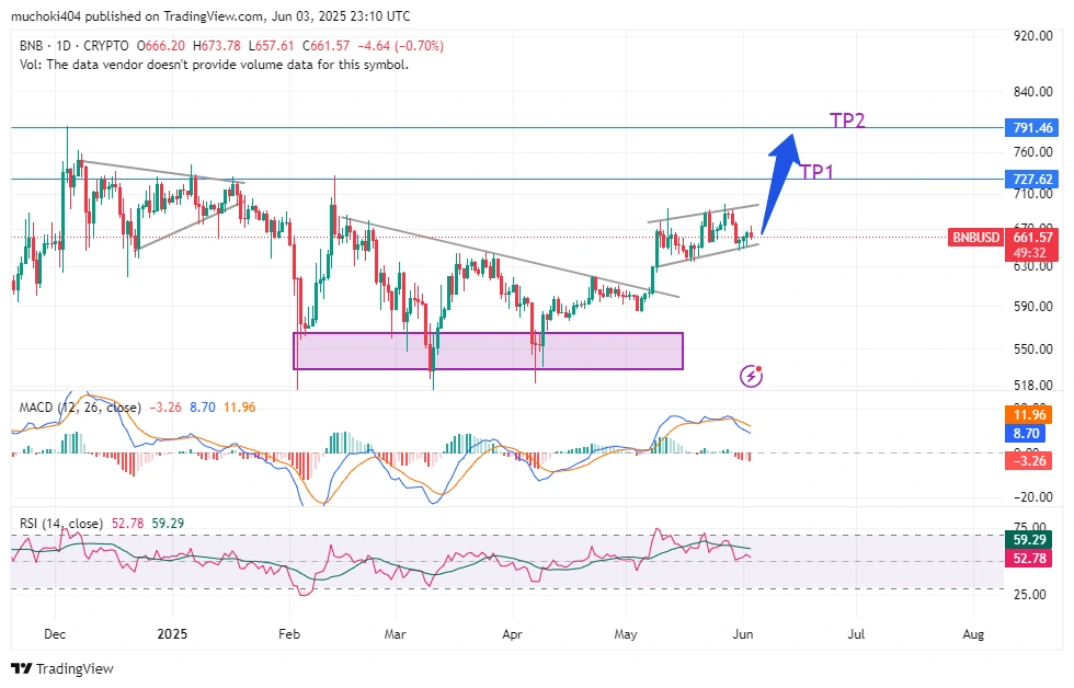 BNB Price analysis