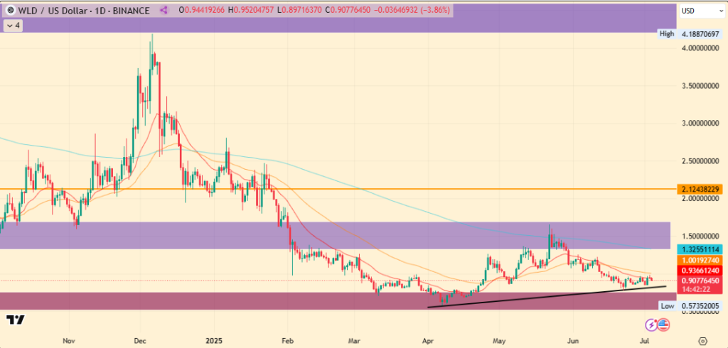 WLD Price