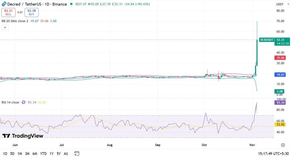 DCR price chart 4-11-25