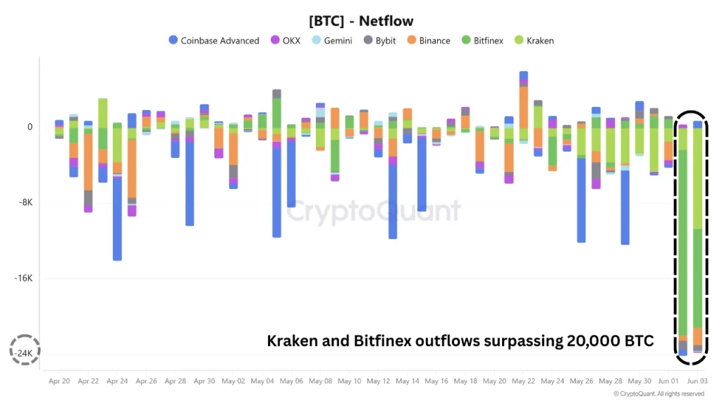 BTC Netflow