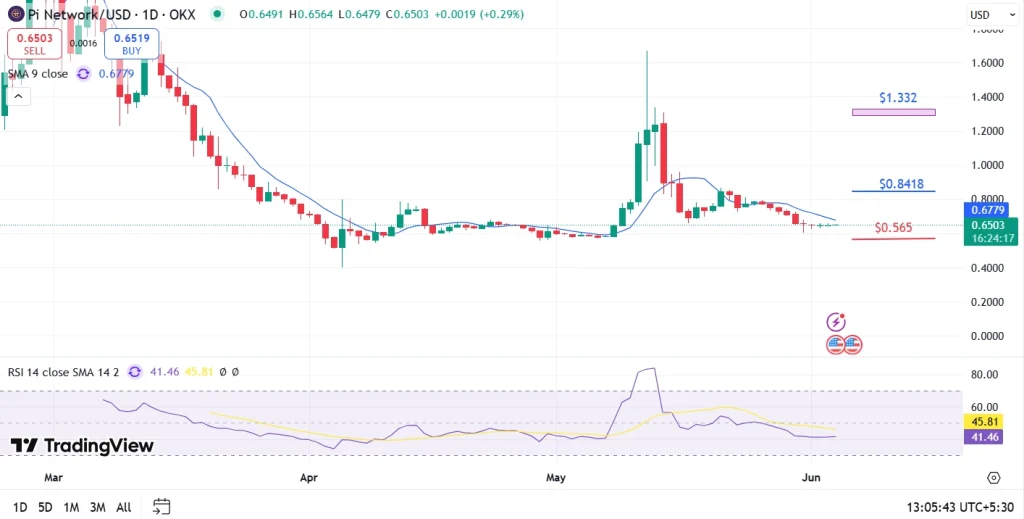Pi Coin Price Analysis