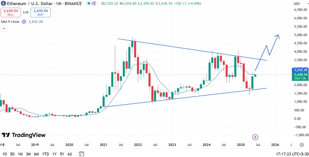 ETH Price Prediction June 2025