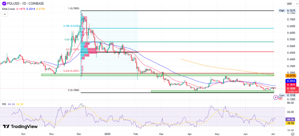 POLUSD Price Chart