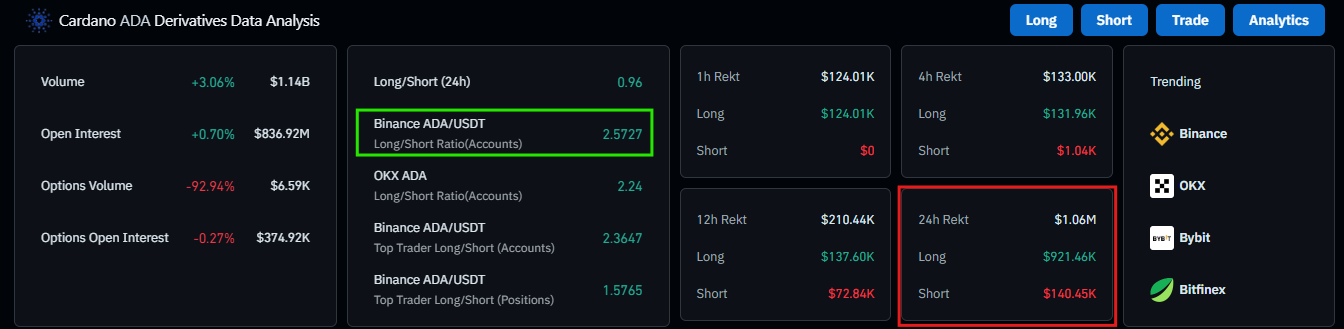 ADA On Chain Data