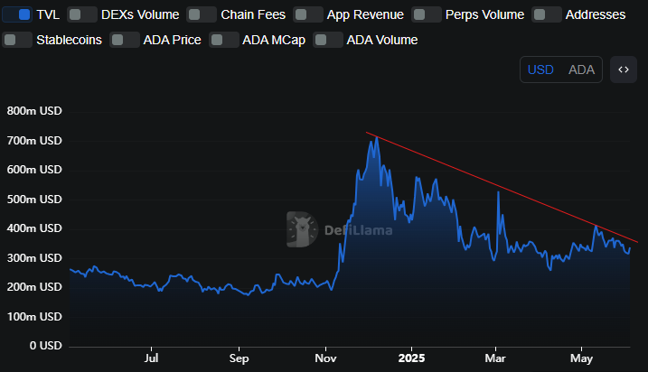 Cardano's TVL