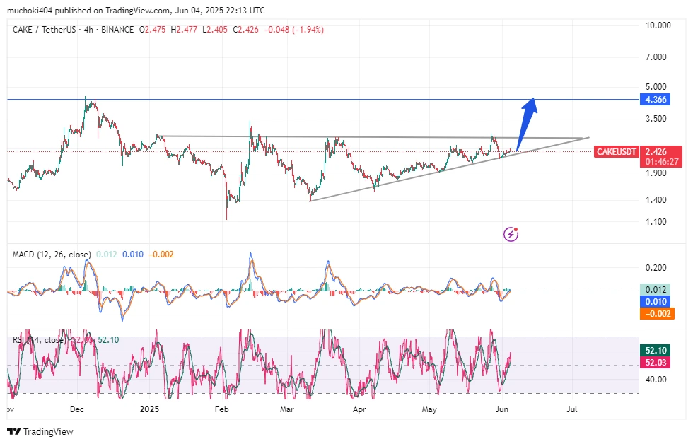 CAKE Price analysis