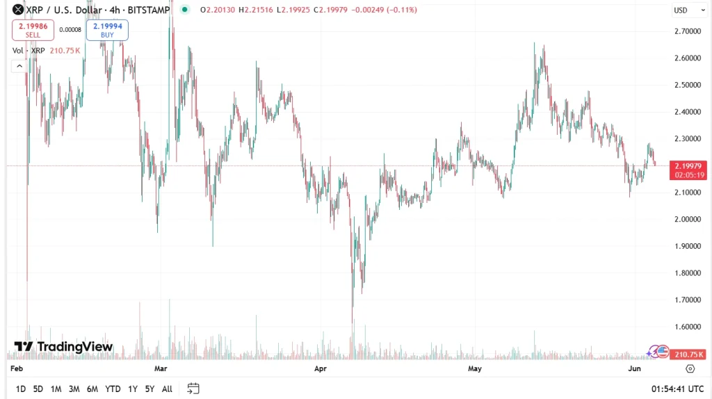 XRP US Dollar Price Chart