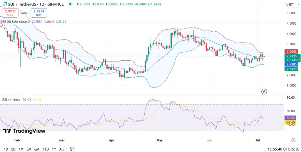 Sui Price Prediction July 2025