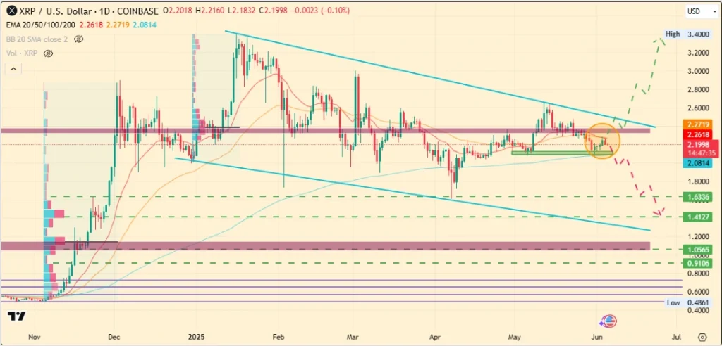 XRP Chart