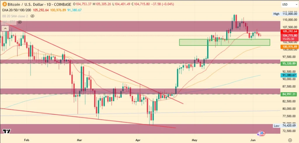 Bitcoin Price Analysis