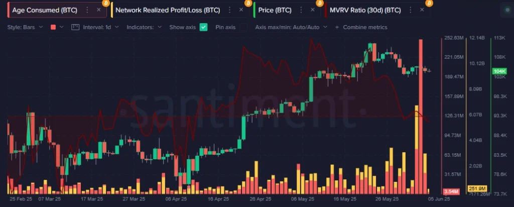 Bitcoin Network Realized Profit Loss