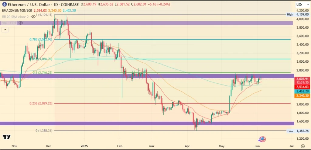 Ethereum Price Analysis